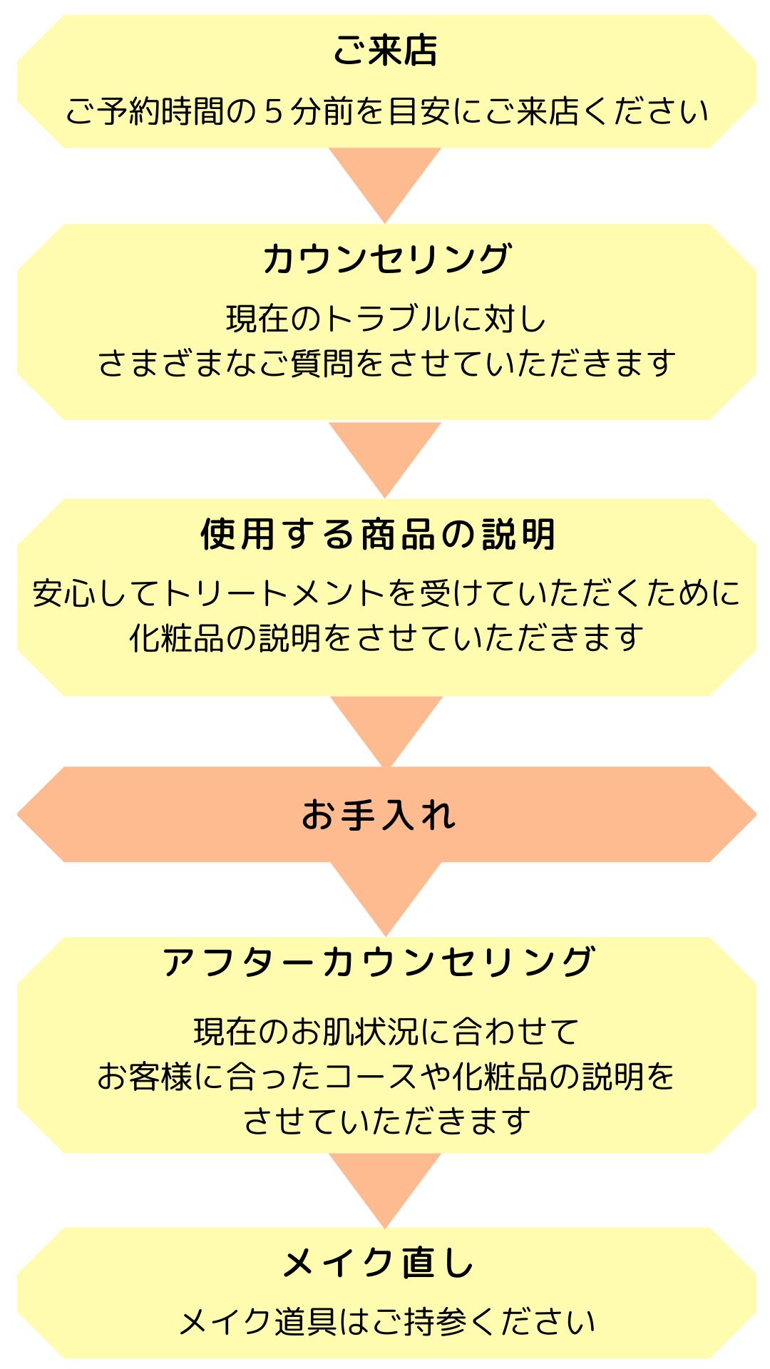 フェイシャルエステの来店からの流れ